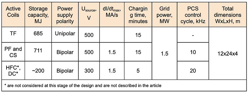 Table of main parameters of the NTT power supply system