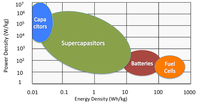 Fig 2. Simplified Ragone plot of the energy storage domains for various power-supply buffer systems