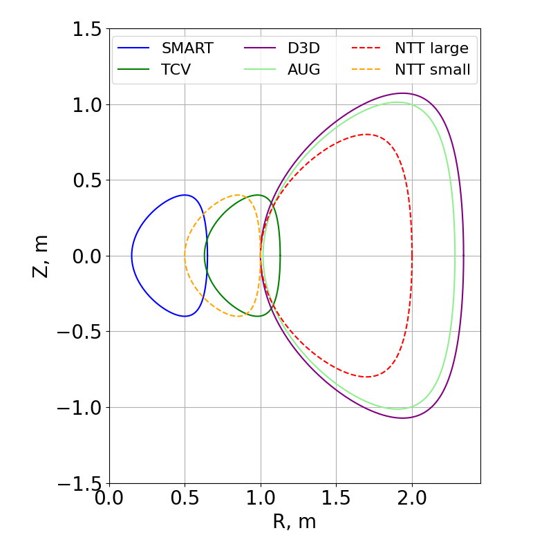Fig 3. Comparison of NTT plasma size with existing tokamaks at elongation 1.6 and triangularity -0.4