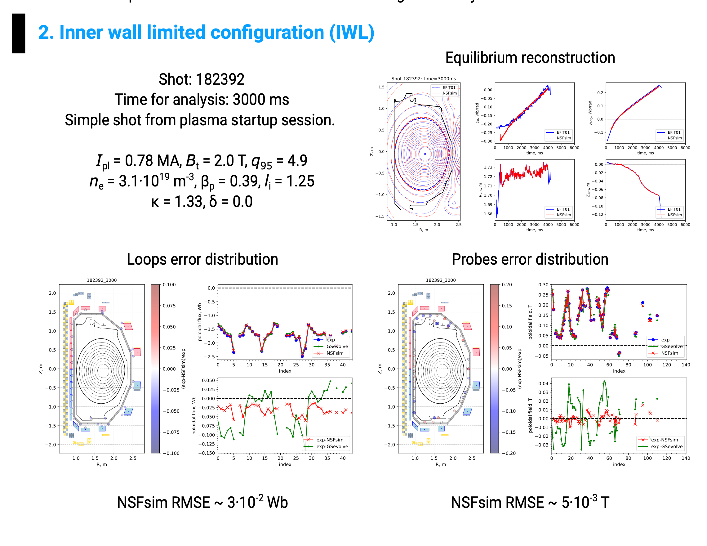 NSFsim validation panel comparing synthetic magnetic diagnostics to DIII-D data for the upper single null configuration