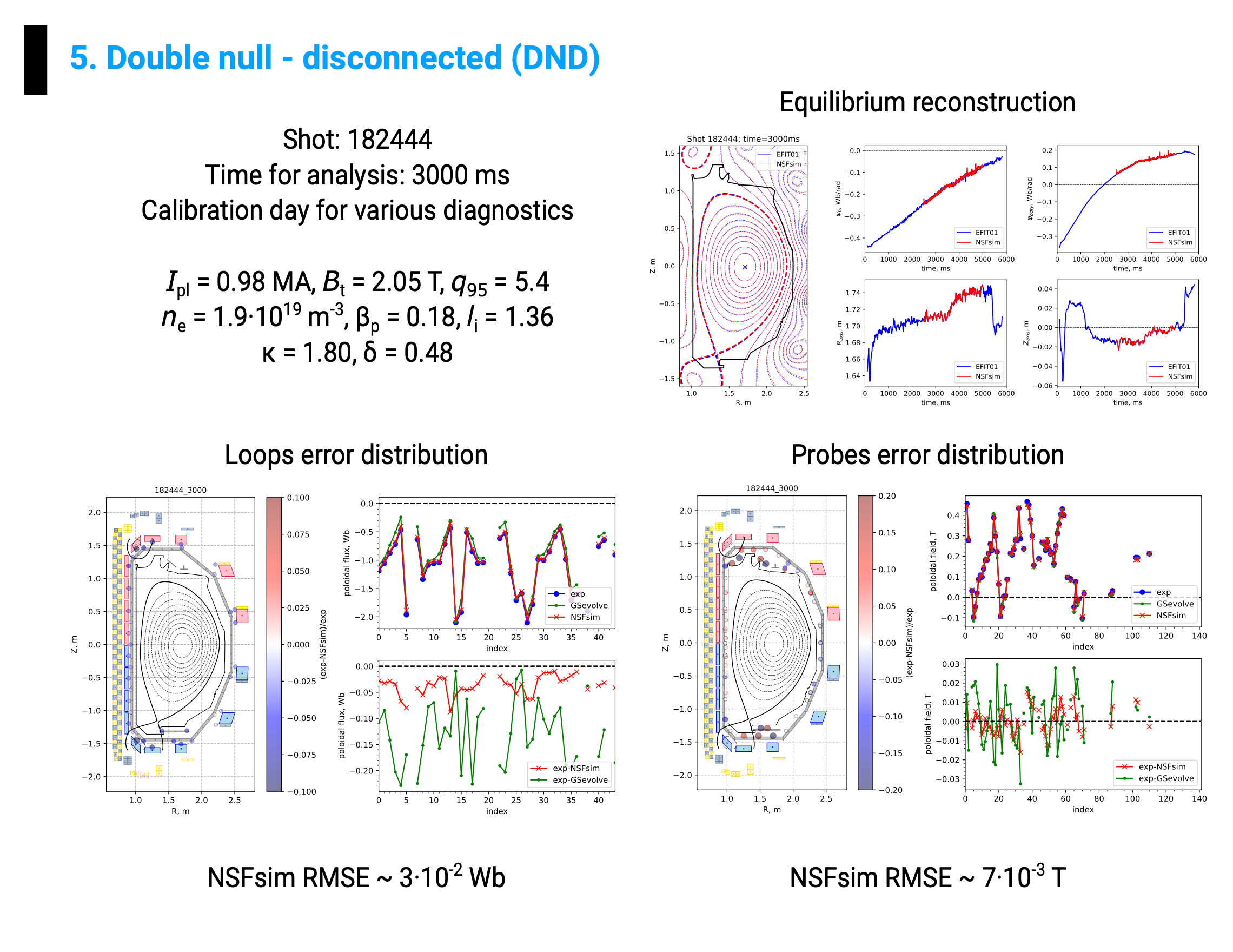 NSFsim validation panel comparing synthetic magnetic diagnostics to DIII-D data for the negative triangularity configuration