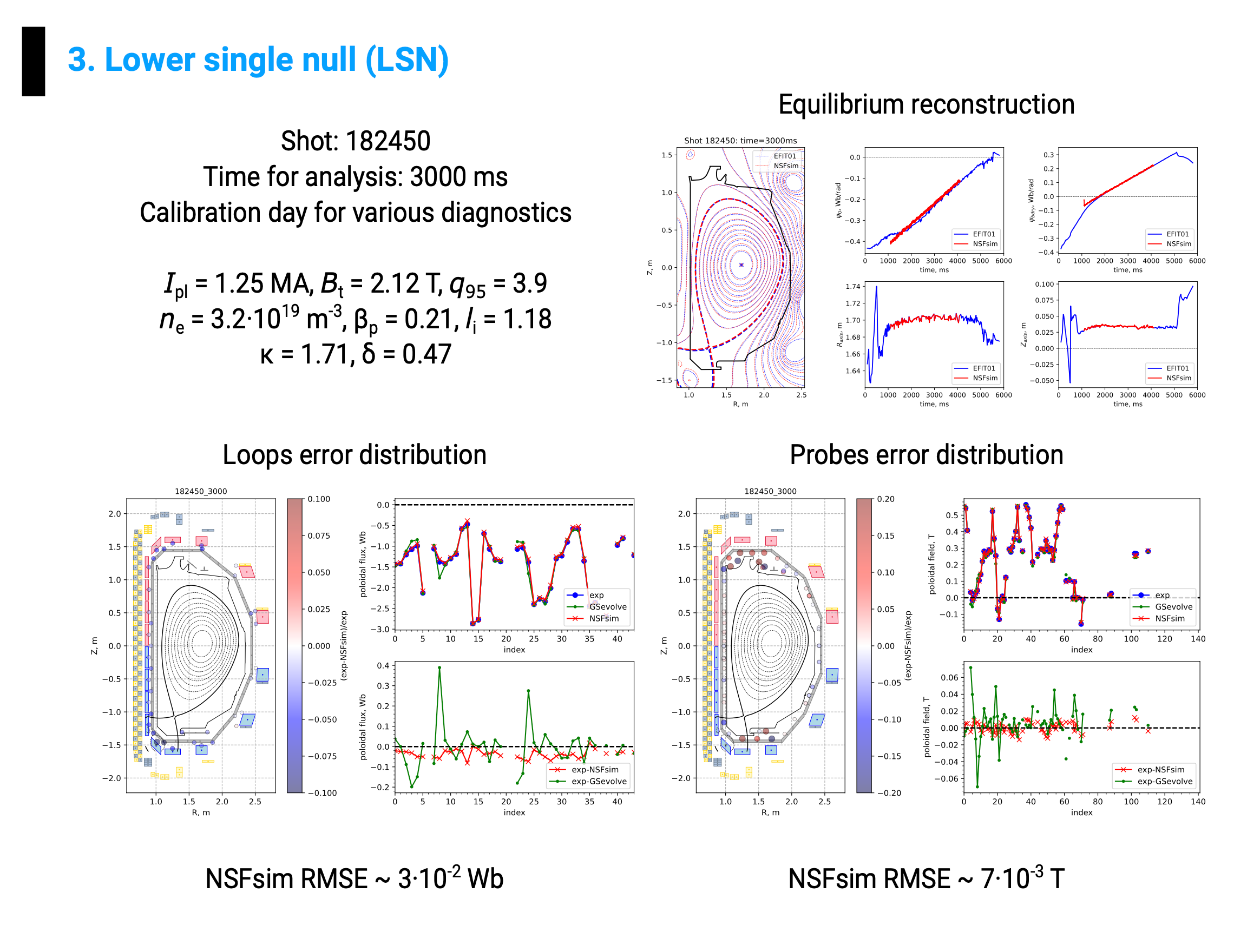 NSFsim validation panel comparing synthetic magnetic diagnostics to DIII-D data for the double null configuration