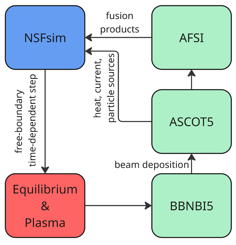 NSFsim–ASCOT5 coupling diagram.