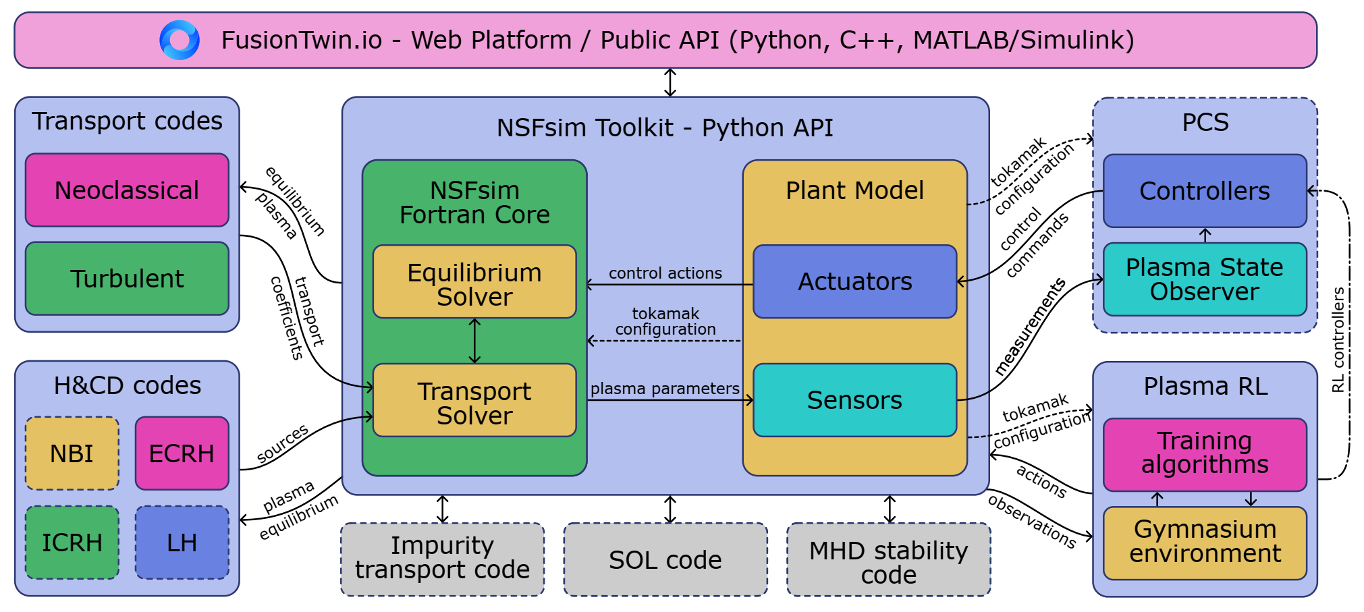 NSFsim architecture block diagram showing NSFsim Toolkit, Plant Model, PCS, transport codes, SOL code, ML controllers, and related components.