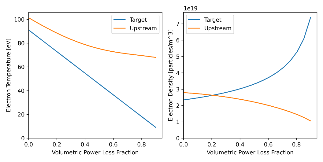 0D SOL results: electron temperature and density at the target and upstream locations as functions of volumetric power-loss fraction for a CENTAUR-like plasma.