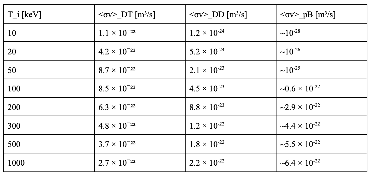 D–T, D–D, and p–B reactivity as a function of temperature, or alpha-particle heating schematic.