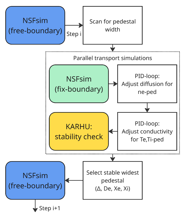 EPED-like workflow diagram.