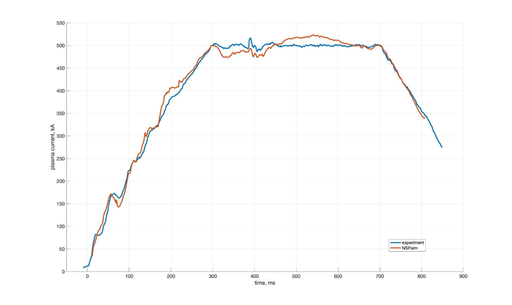 Comparison of experimental and NSFsim plasma current evolution for a selected discharge using the internal one-dimensional transport solver.