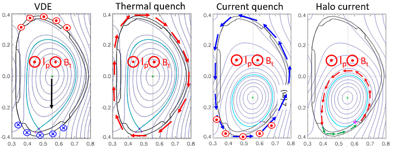 Schematic of electromagnetic load channels per disruption phase from EFIT reconstruction at COMPASS