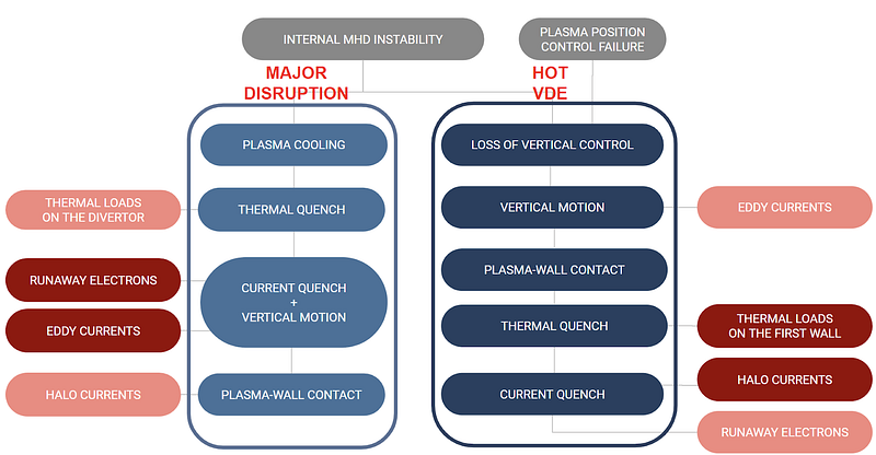 Schematic of tokamak disruption phases and their related dominant loads