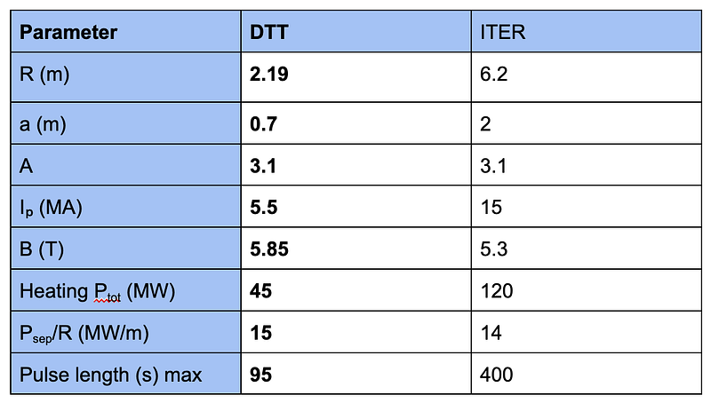 Table of DTT plasma parameters compared to ITER