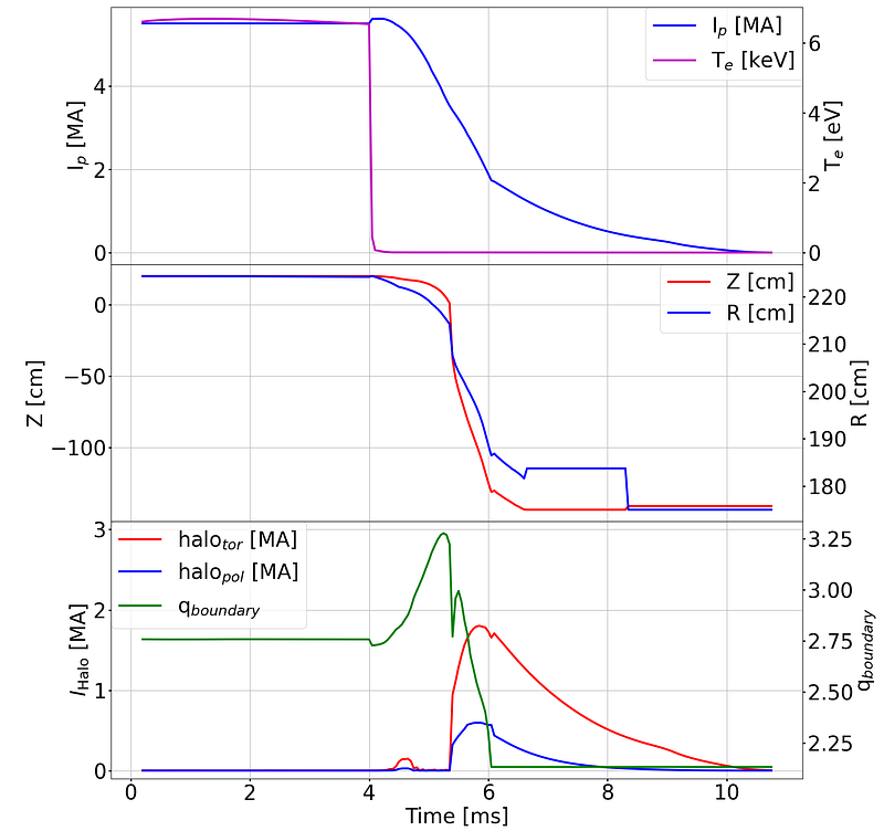 Time evolution plots of a major disruption simulated at DTT, including thermal and current quench