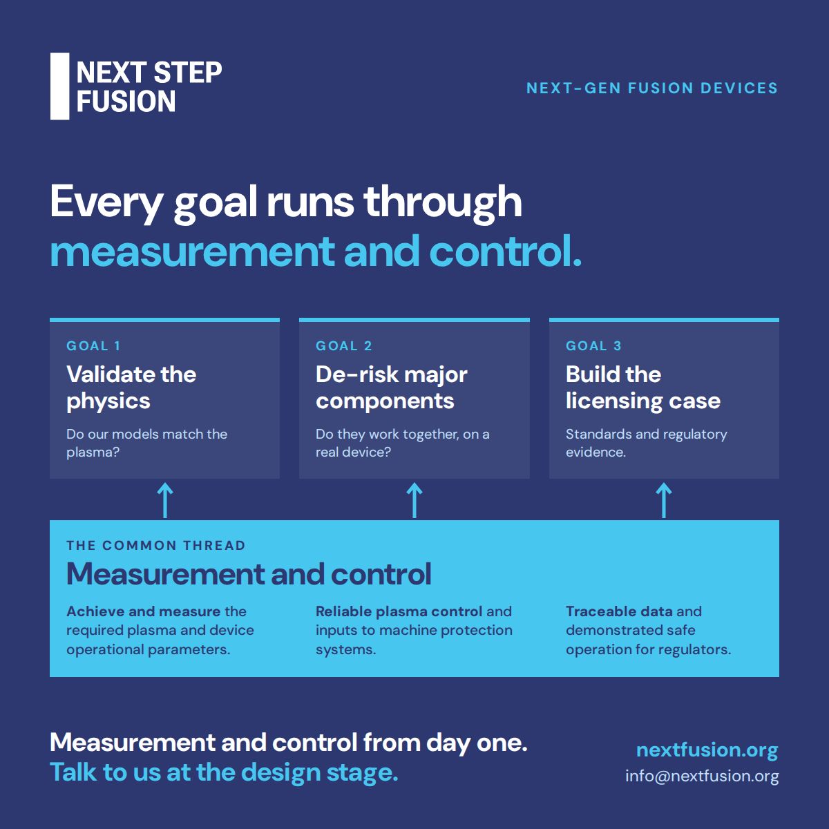 Every goal runs through measurement and control: validate the physics, de-risk major components, build the licensing case. Measurement and control from day one. Talk to us at the design stage.