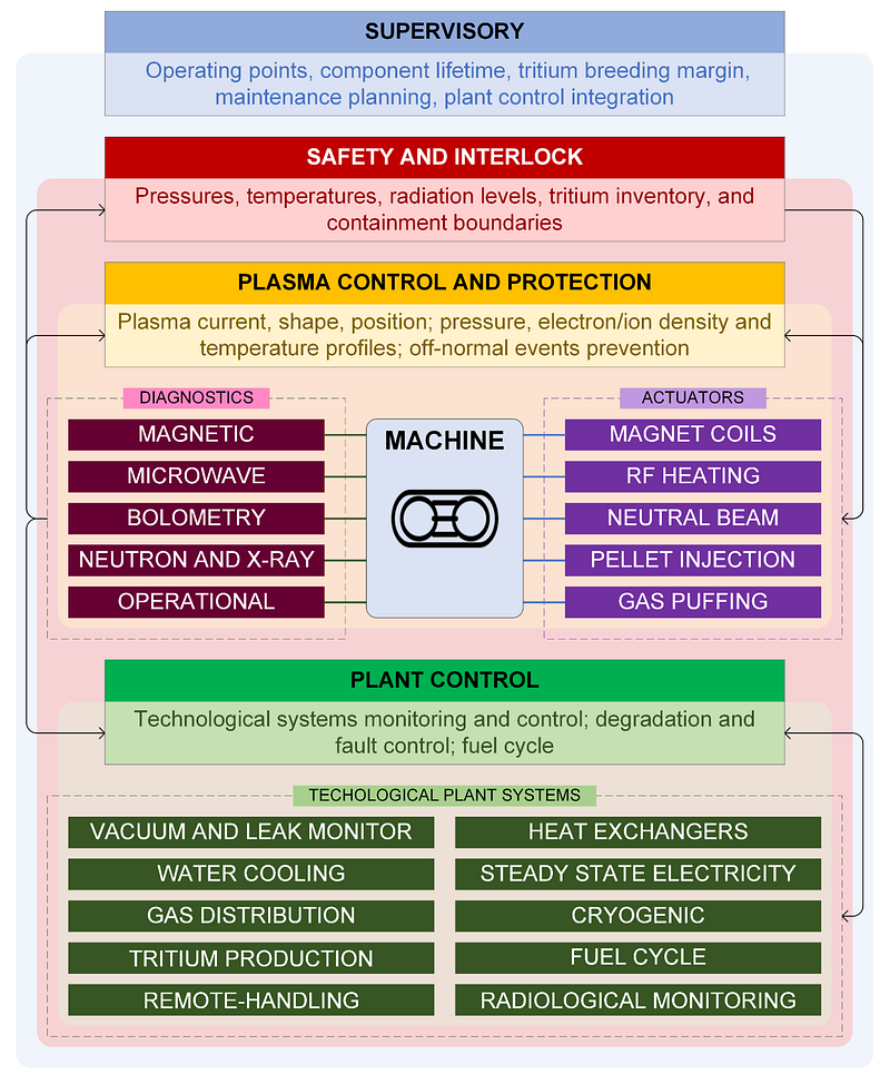 Hierarchical architecture diagram of a fusion power plant integrated control system