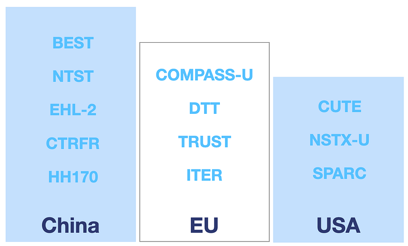 Breakdown of the 13 tokamaks currently under construction, including public and privately funded projects