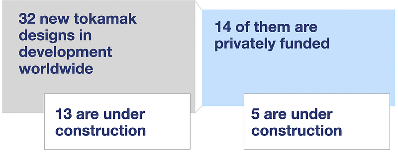 Overview of around 32 next-generation tokamak projects worldwide across various stages of development